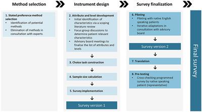 Patient preferences for inflammatory bowel disease treatments: protocol development of a global preference survey using a discrete choice experiment